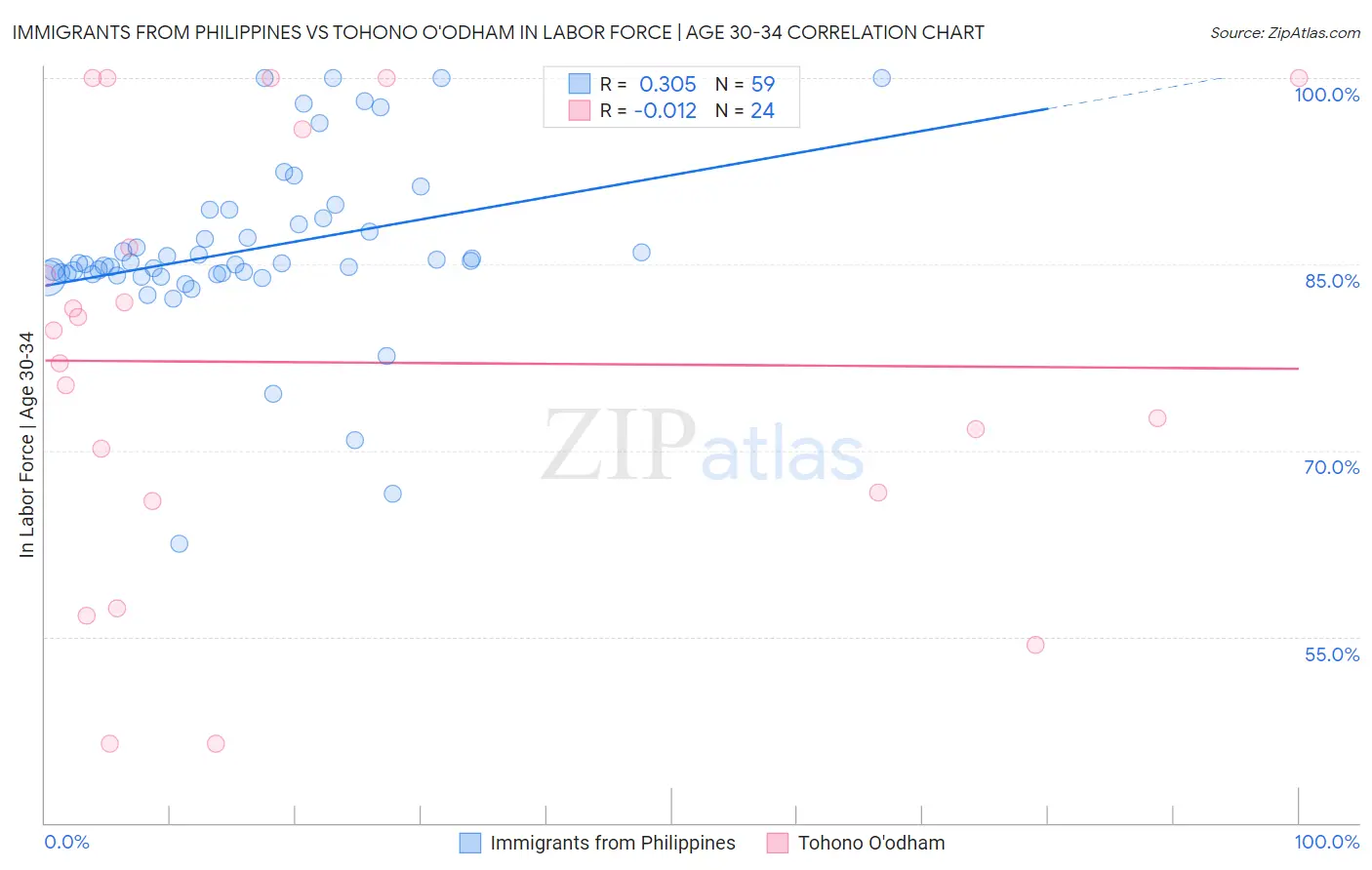 Immigrants from Philippines vs Tohono O'odham In Labor Force | Age 30-34