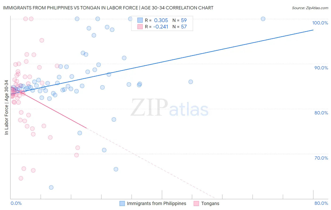 Immigrants from Philippines vs Tongan In Labor Force | Age 30-34