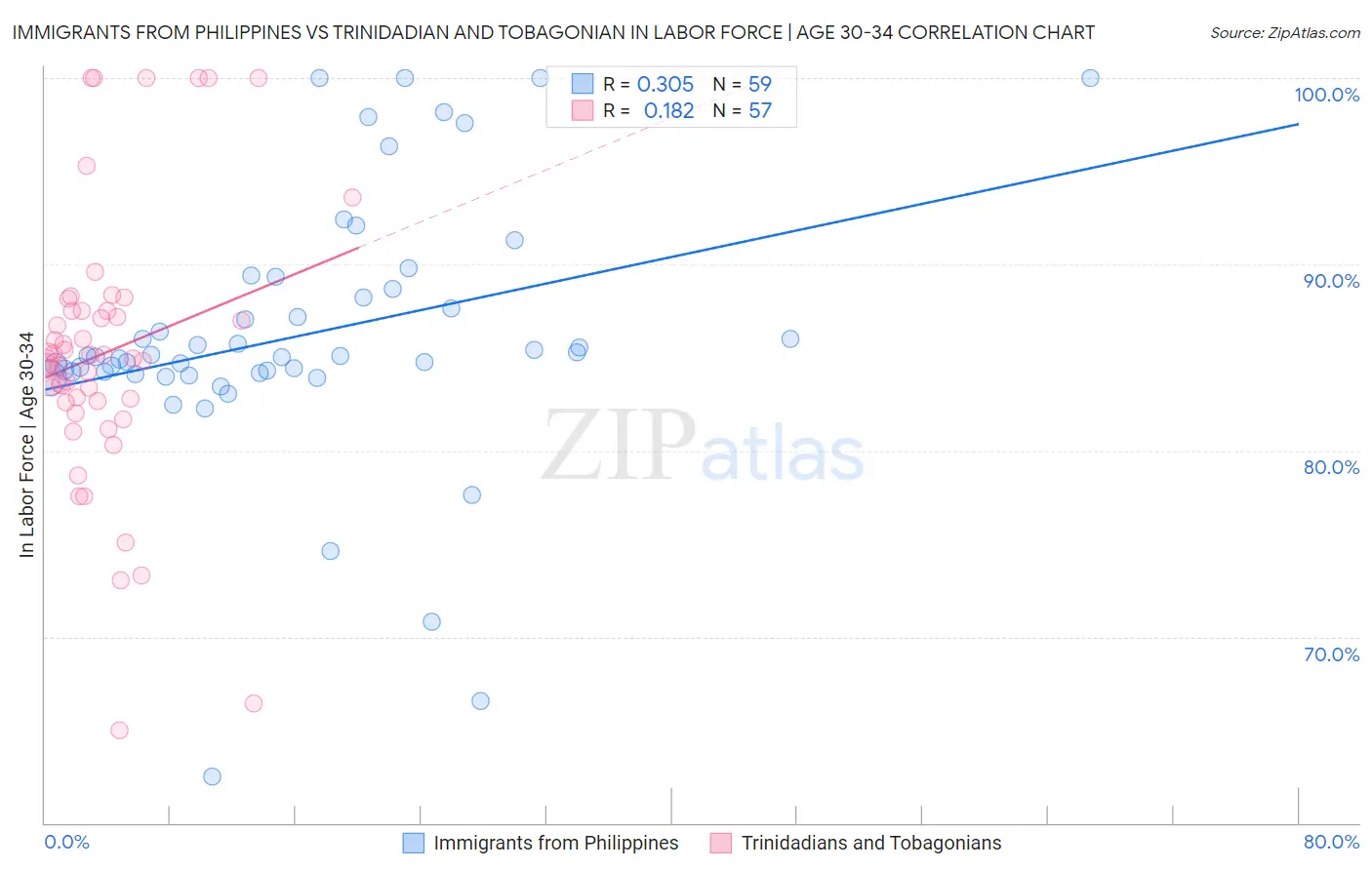 Immigrants from Philippines vs Trinidadian and Tobagonian In Labor Force | Age 30-34