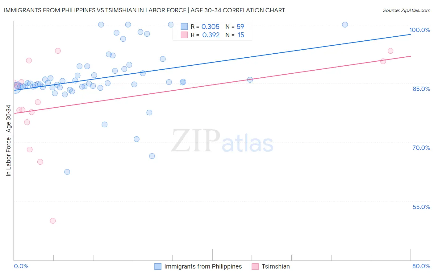 Immigrants from Philippines vs Tsimshian In Labor Force | Age 30-34