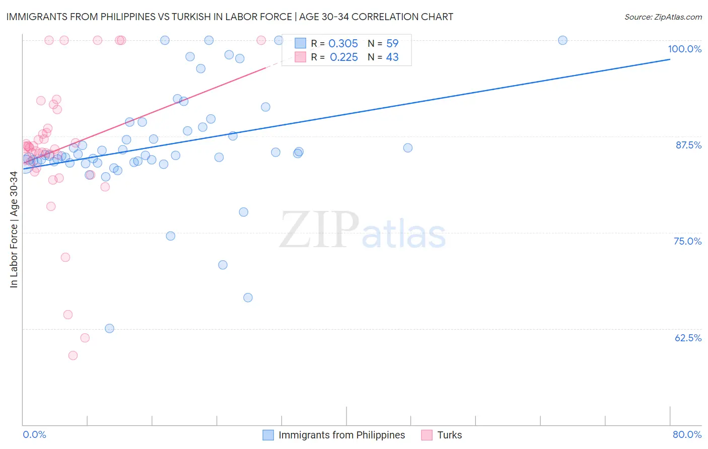 Immigrants from Philippines vs Turkish In Labor Force | Age 30-34