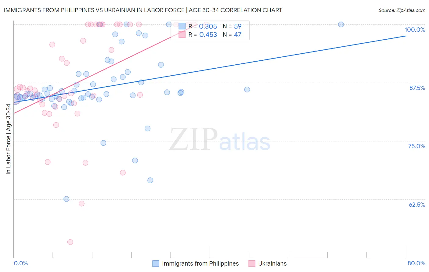 Immigrants from Philippines vs Ukrainian In Labor Force | Age 30-34