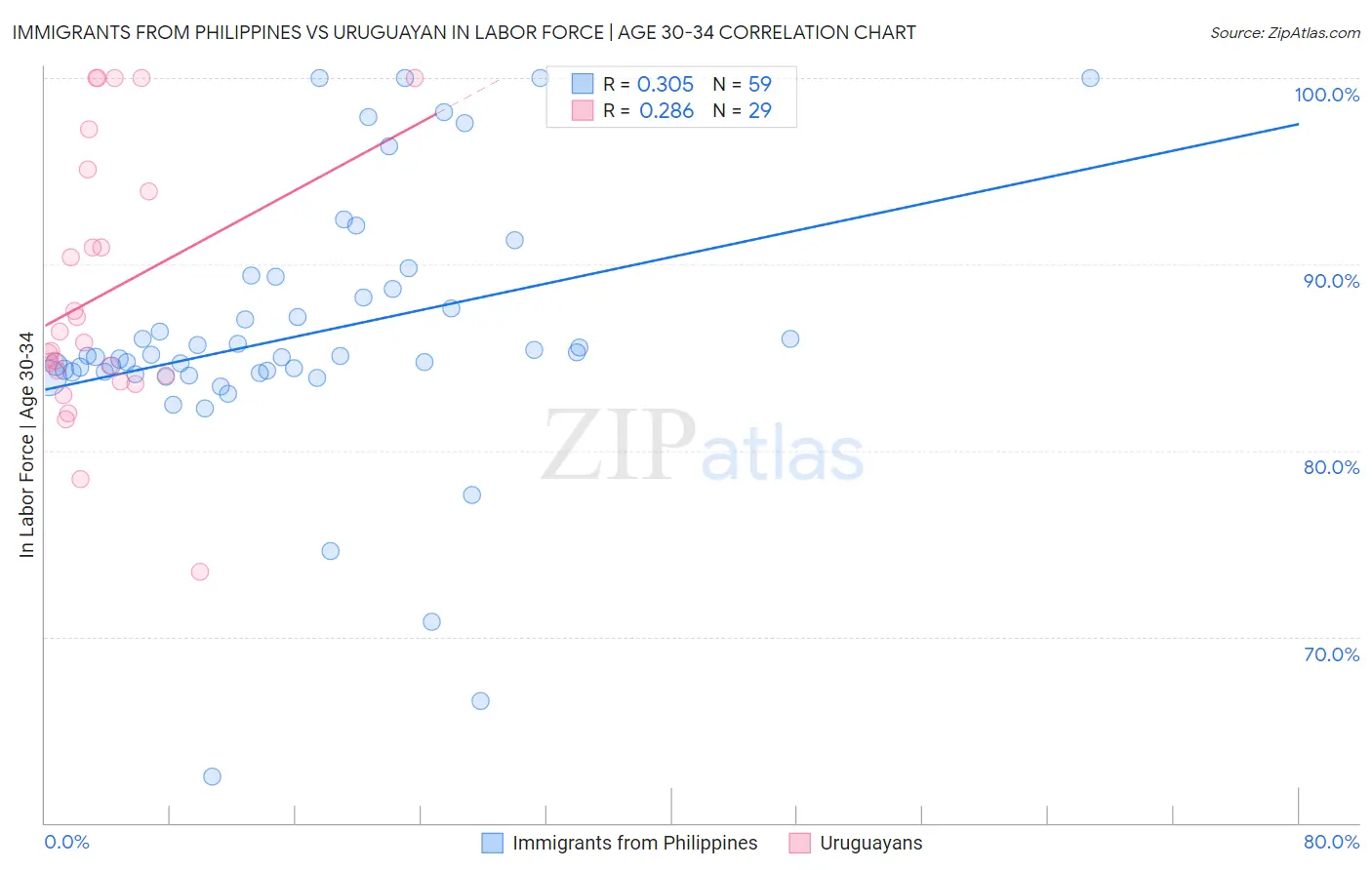 Immigrants from Philippines vs Uruguayan In Labor Force | Age 30-34