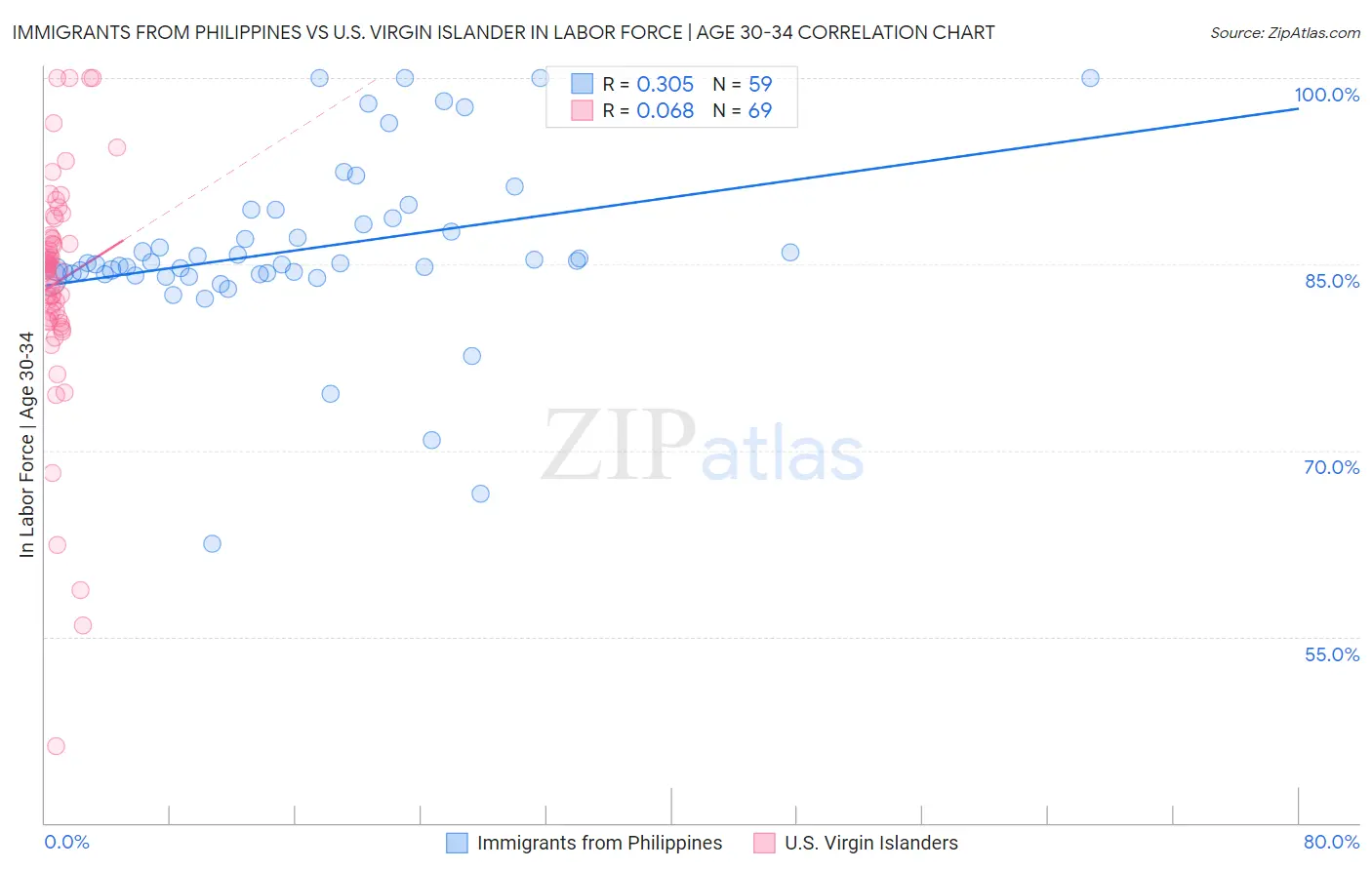 Immigrants from Philippines vs U.S. Virgin Islander In Labor Force | Age 30-34