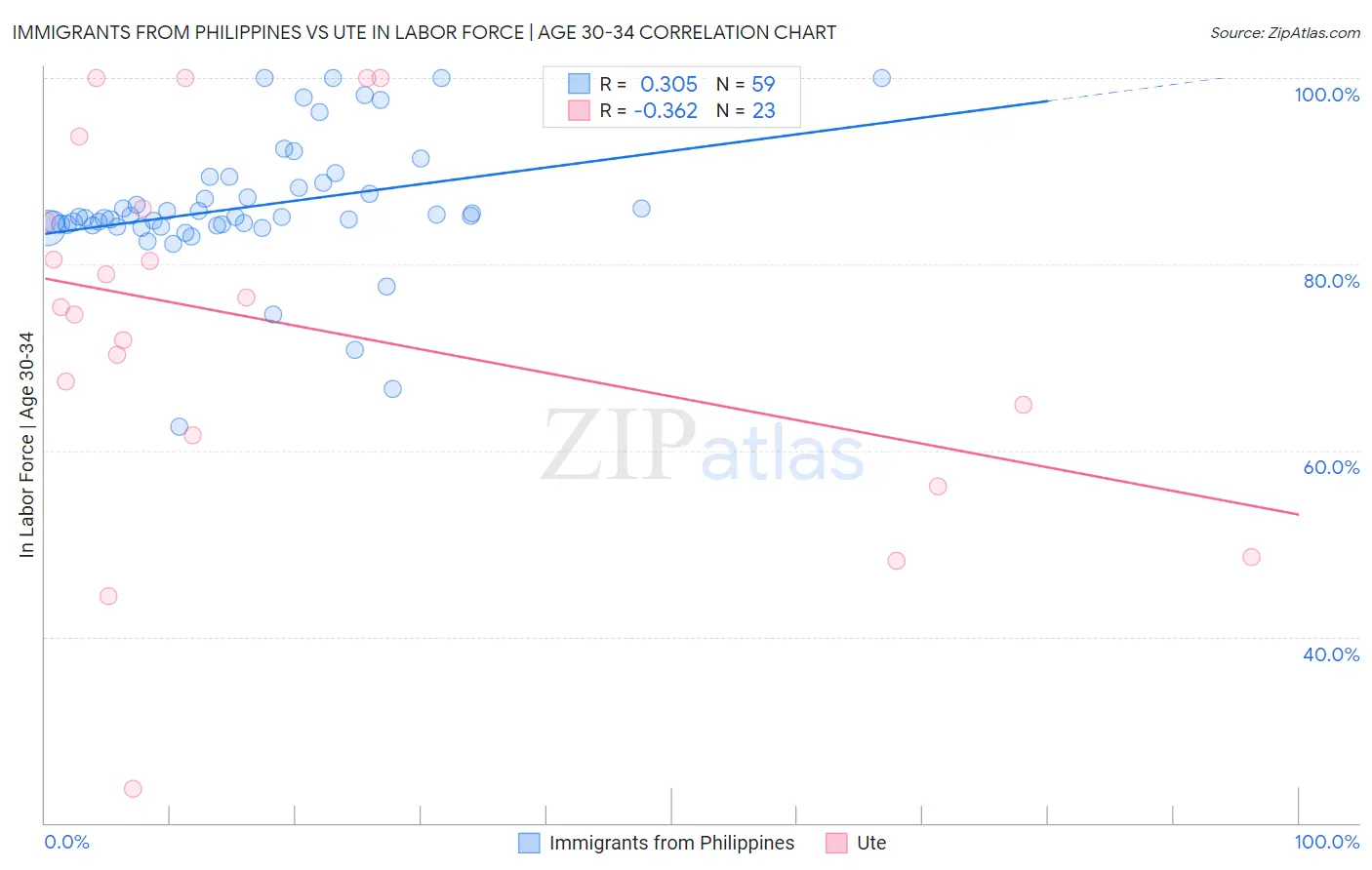 Immigrants from Philippines vs Ute In Labor Force | Age 30-34