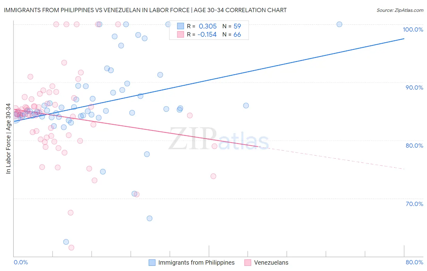 Immigrants from Philippines vs Venezuelan In Labor Force | Age 30-34