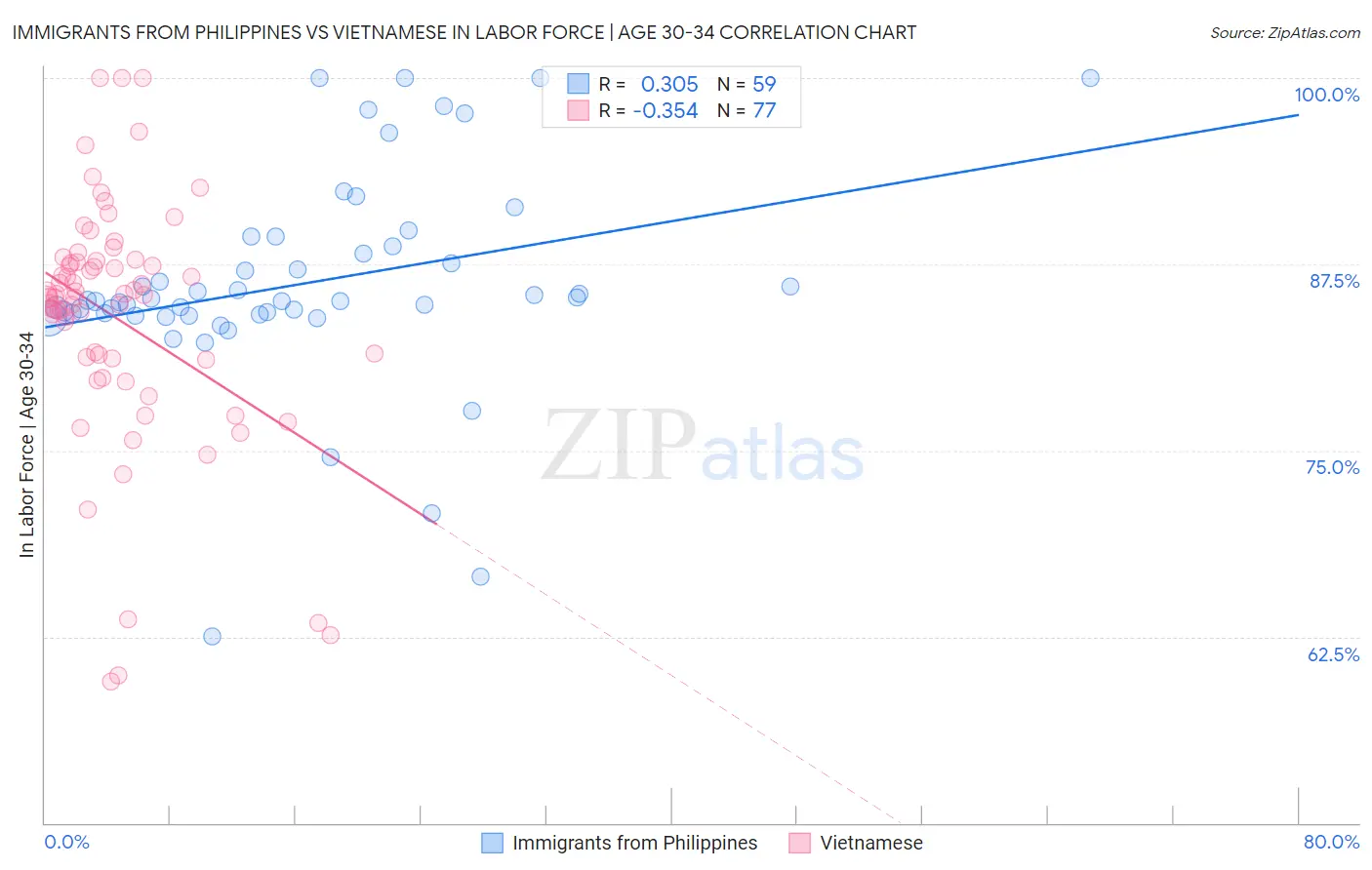 Immigrants from Philippines vs Vietnamese In Labor Force | Age 30-34