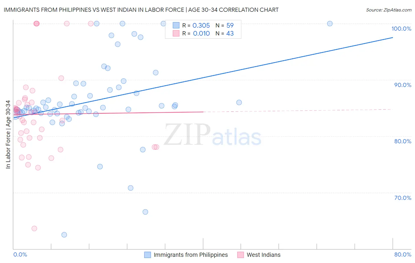 Immigrants from Philippines vs West Indian In Labor Force | Age 30-34