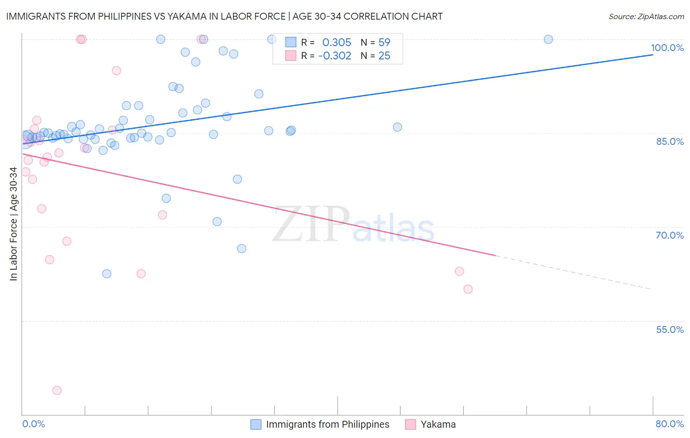 Immigrants from Philippines vs Yakama In Labor Force | Age 30-34