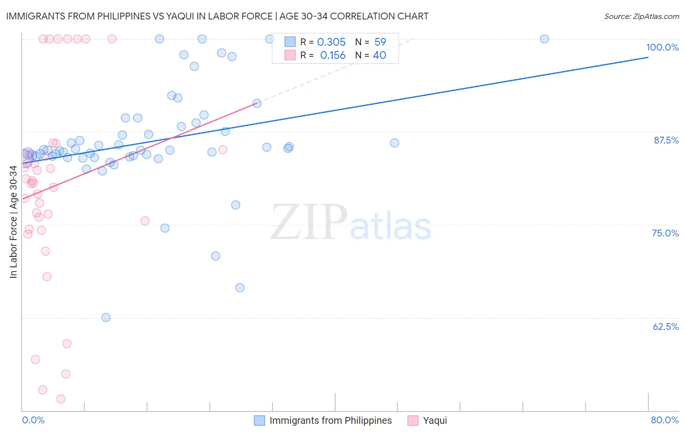 Immigrants from Philippines vs Yaqui In Labor Force | Age 30-34