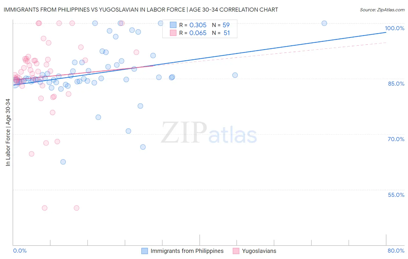 Immigrants from Philippines vs Yugoslavian In Labor Force | Age 30-34
