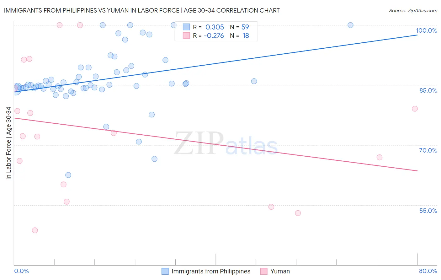 Immigrants from Philippines vs Yuman In Labor Force | Age 30-34