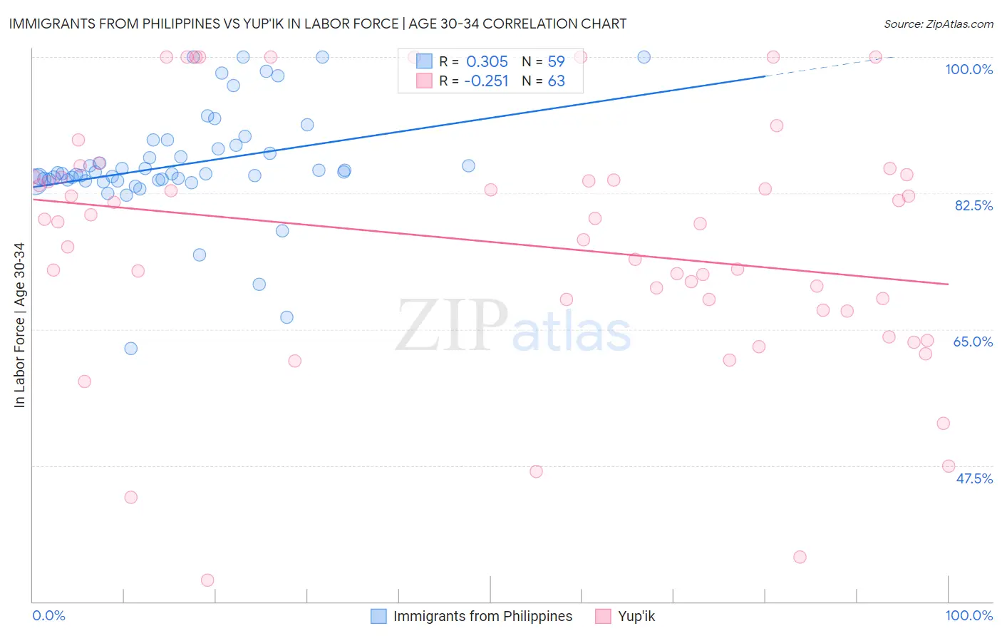 Immigrants from Philippines vs Yup'ik In Labor Force | Age 30-34