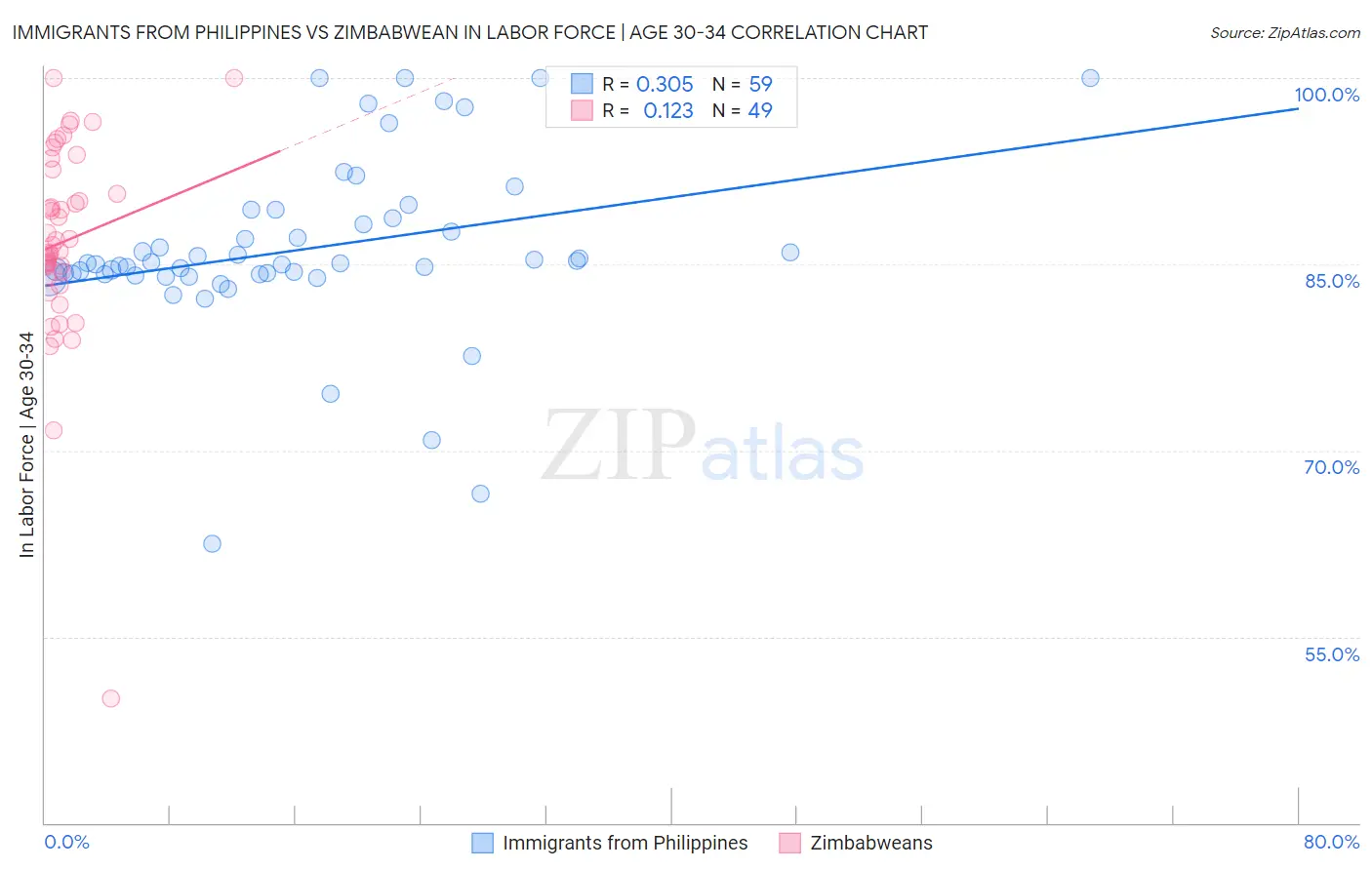 Immigrants from Philippines vs Zimbabwean In Labor Force | Age 30-34
