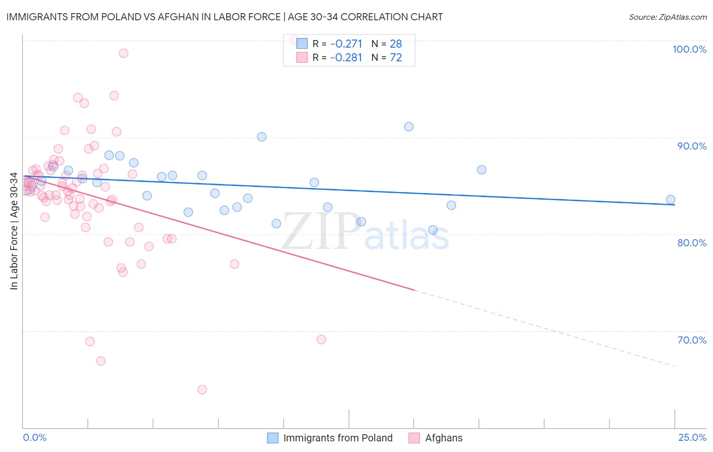 Immigrants from Poland vs Afghan In Labor Force | Age 30-34
