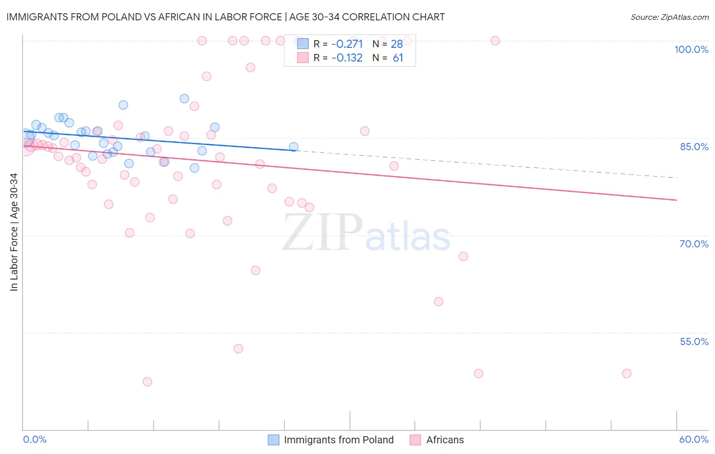 Immigrants from Poland vs African In Labor Force | Age 30-34