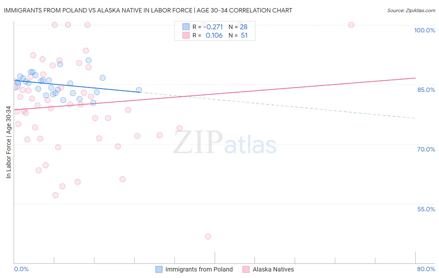 Immigrants from Poland vs Alaska Native In Labor Force | Age 30-34