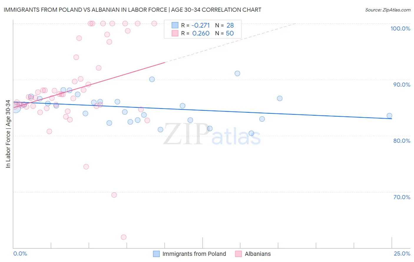 Immigrants from Poland vs Albanian In Labor Force | Age 30-34