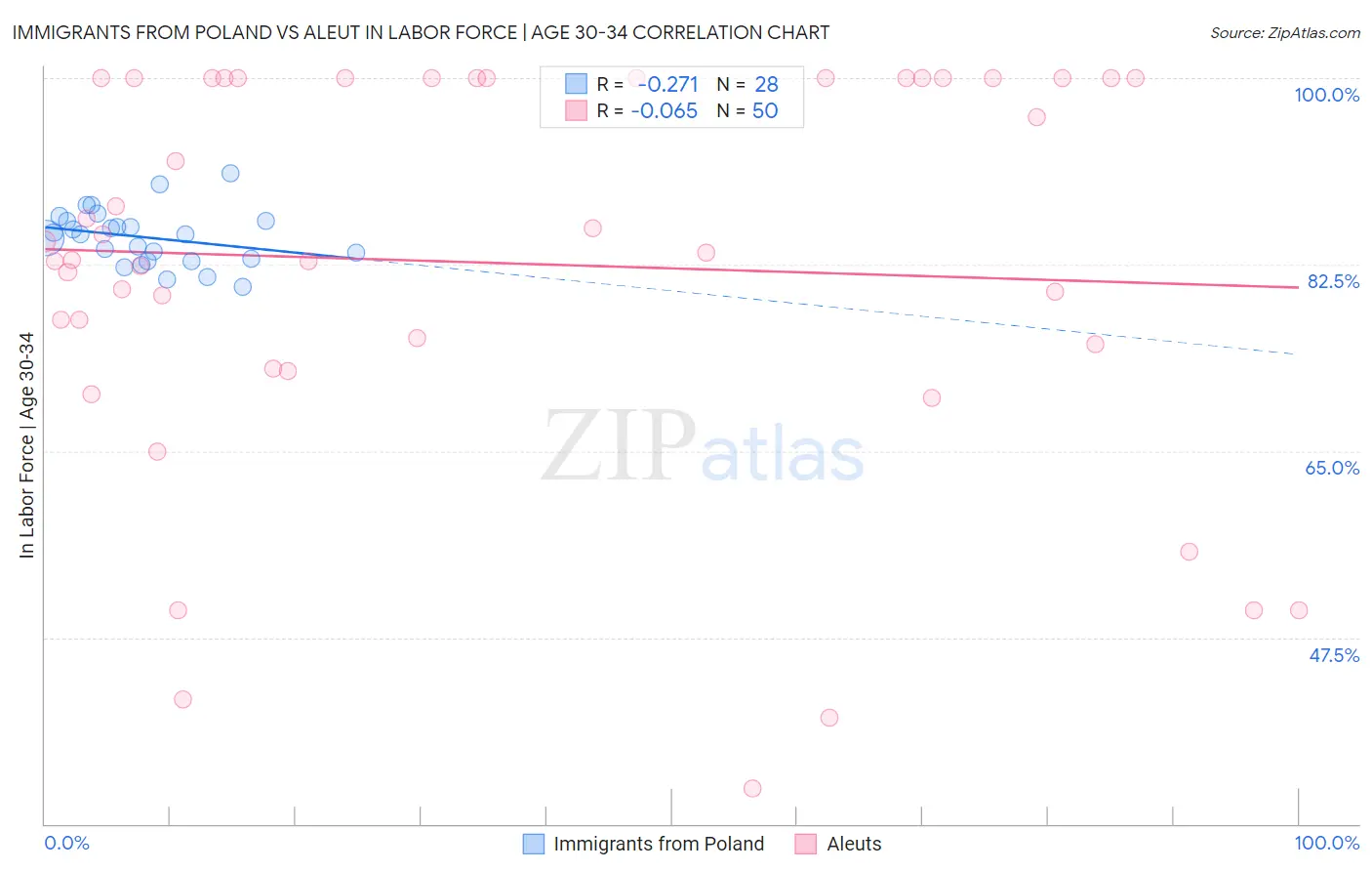 Immigrants from Poland vs Aleut In Labor Force | Age 30-34