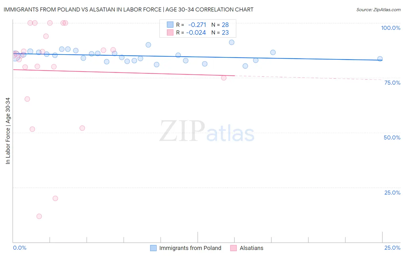 Immigrants from Poland vs Alsatian In Labor Force | Age 30-34