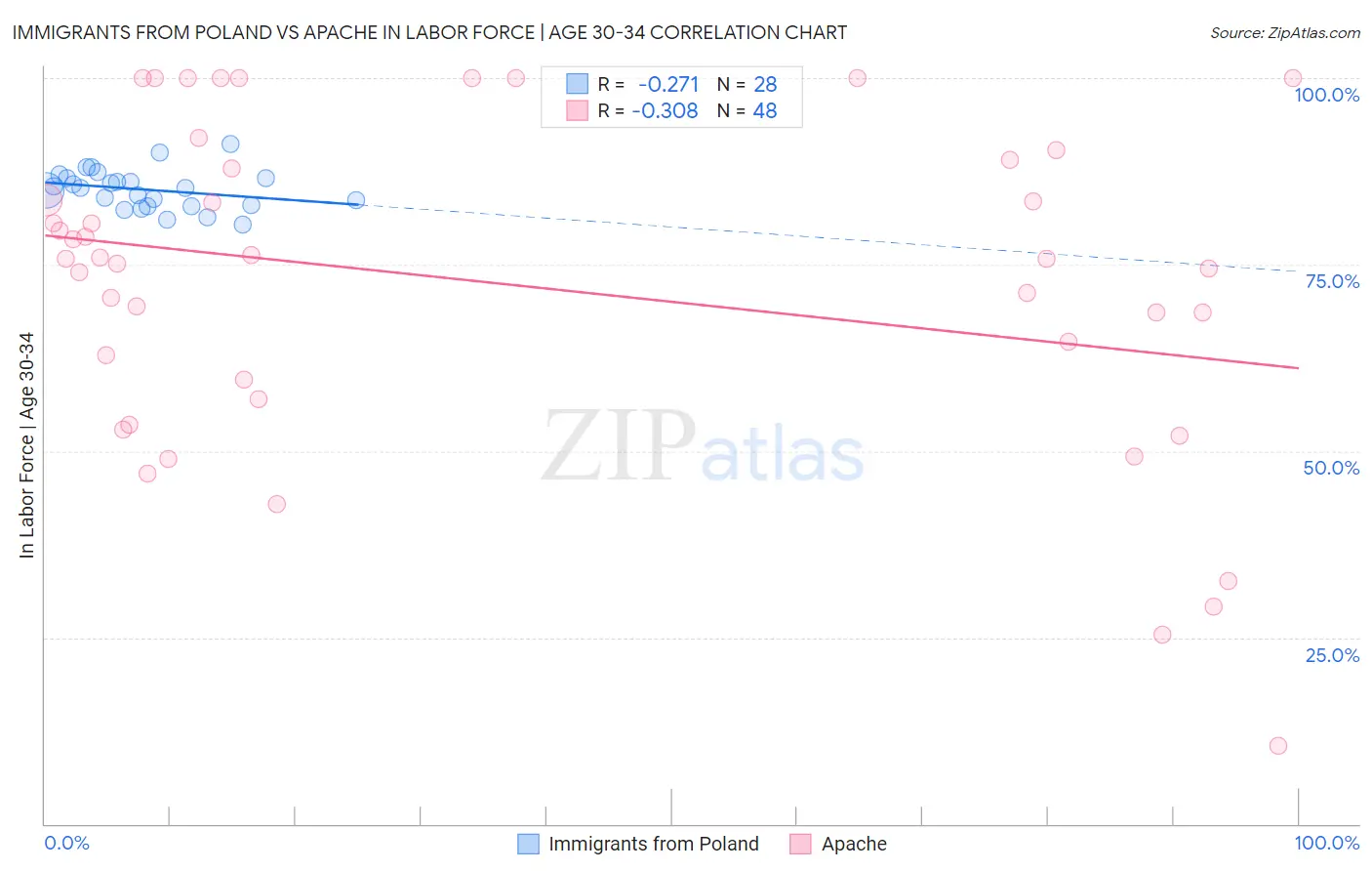 Immigrants from Poland vs Apache In Labor Force | Age 30-34