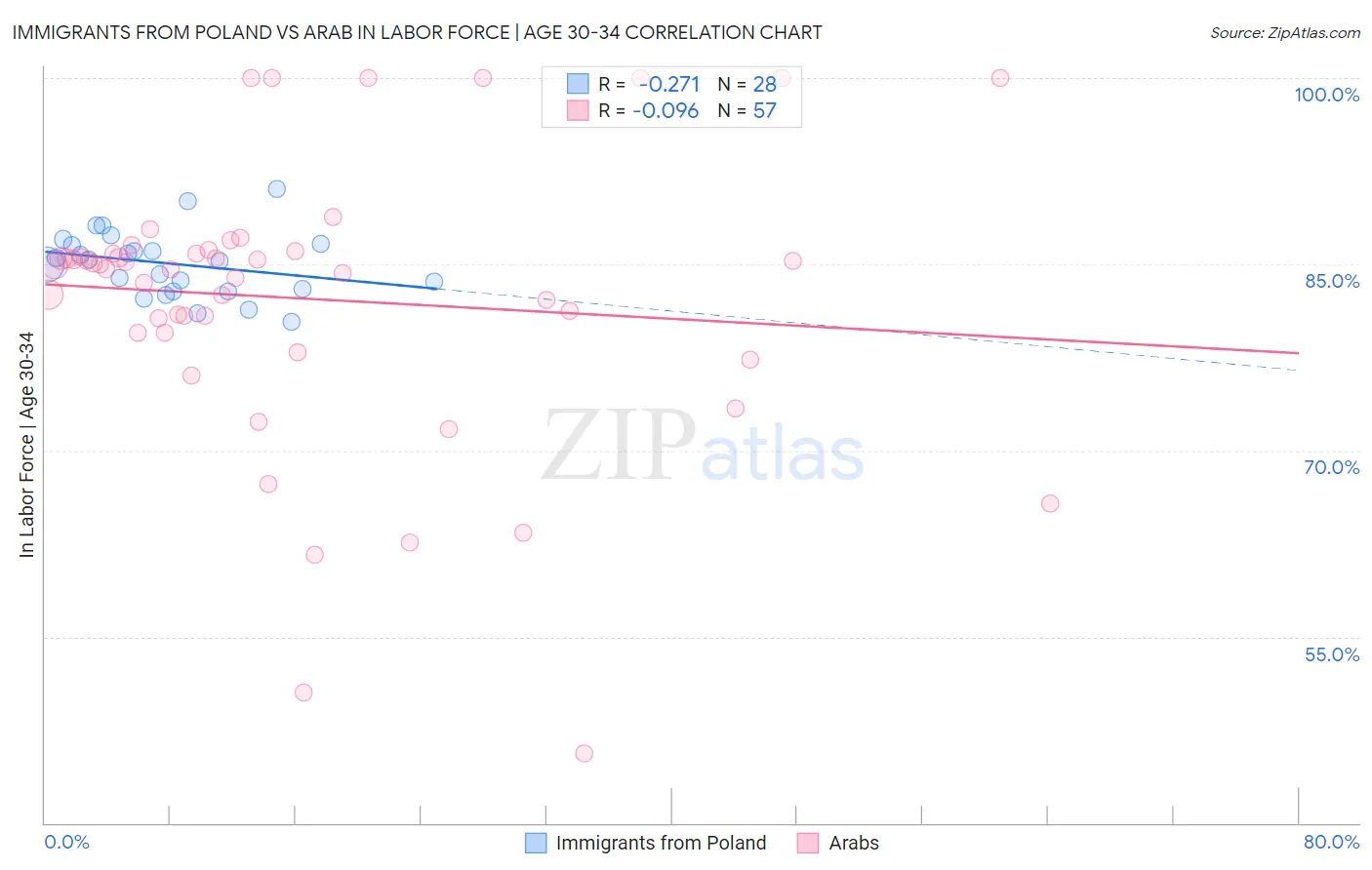 Immigrants from Poland vs Arab In Labor Force | Age 30-34