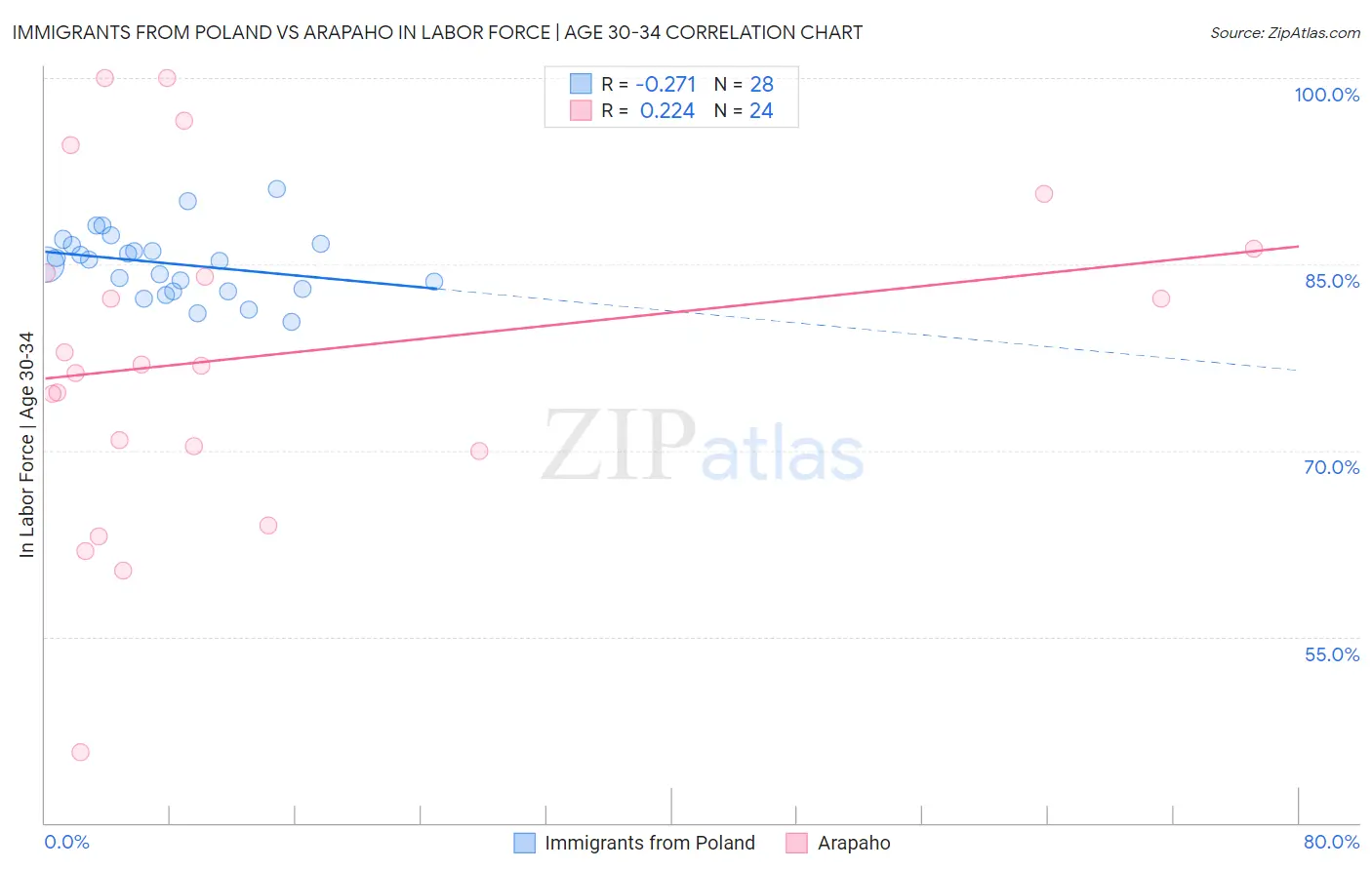Immigrants from Poland vs Arapaho In Labor Force | Age 30-34
