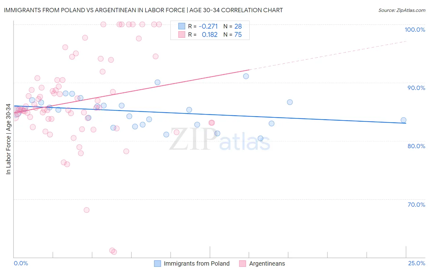 Immigrants from Poland vs Argentinean In Labor Force | Age 30-34