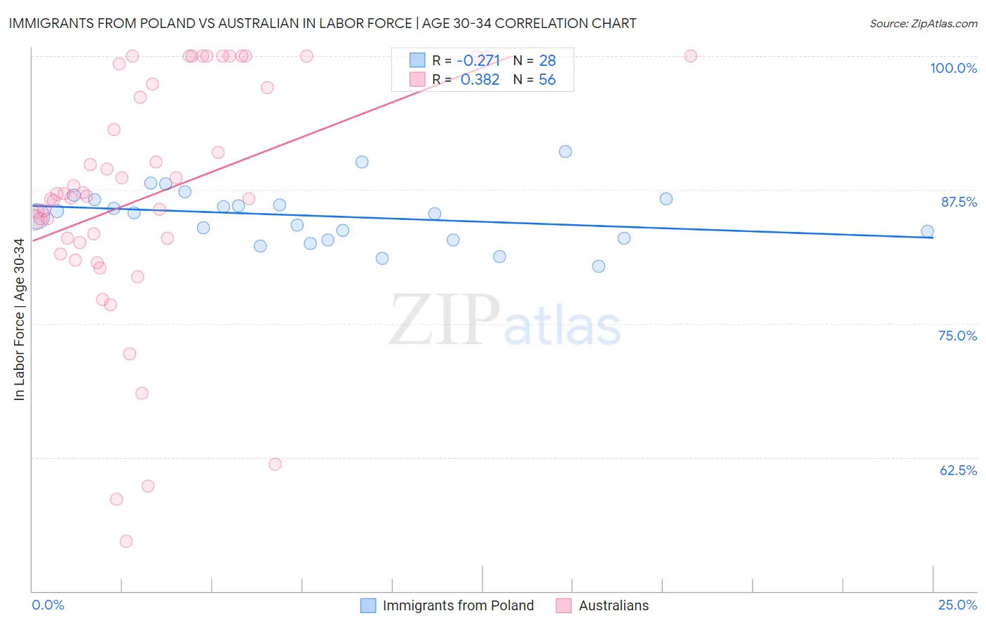 Immigrants from Poland vs Australian In Labor Force | Age 30-34