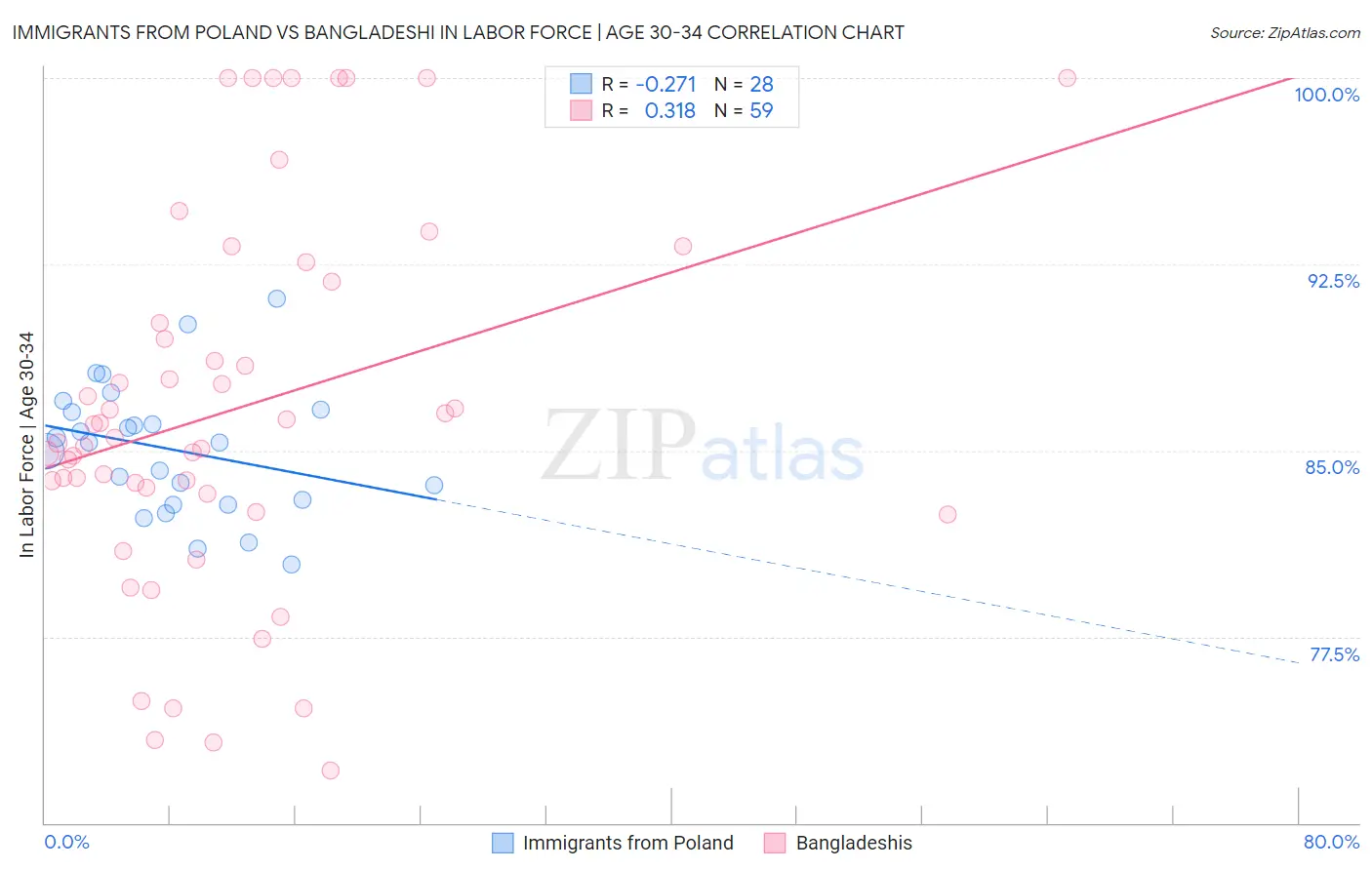 Immigrants from Poland vs Bangladeshi In Labor Force | Age 30-34