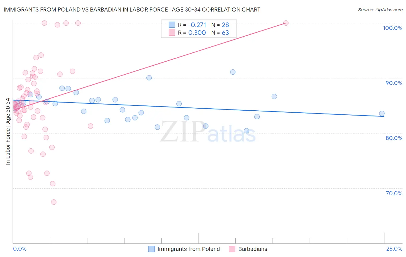 Immigrants from Poland vs Barbadian In Labor Force | Age 30-34