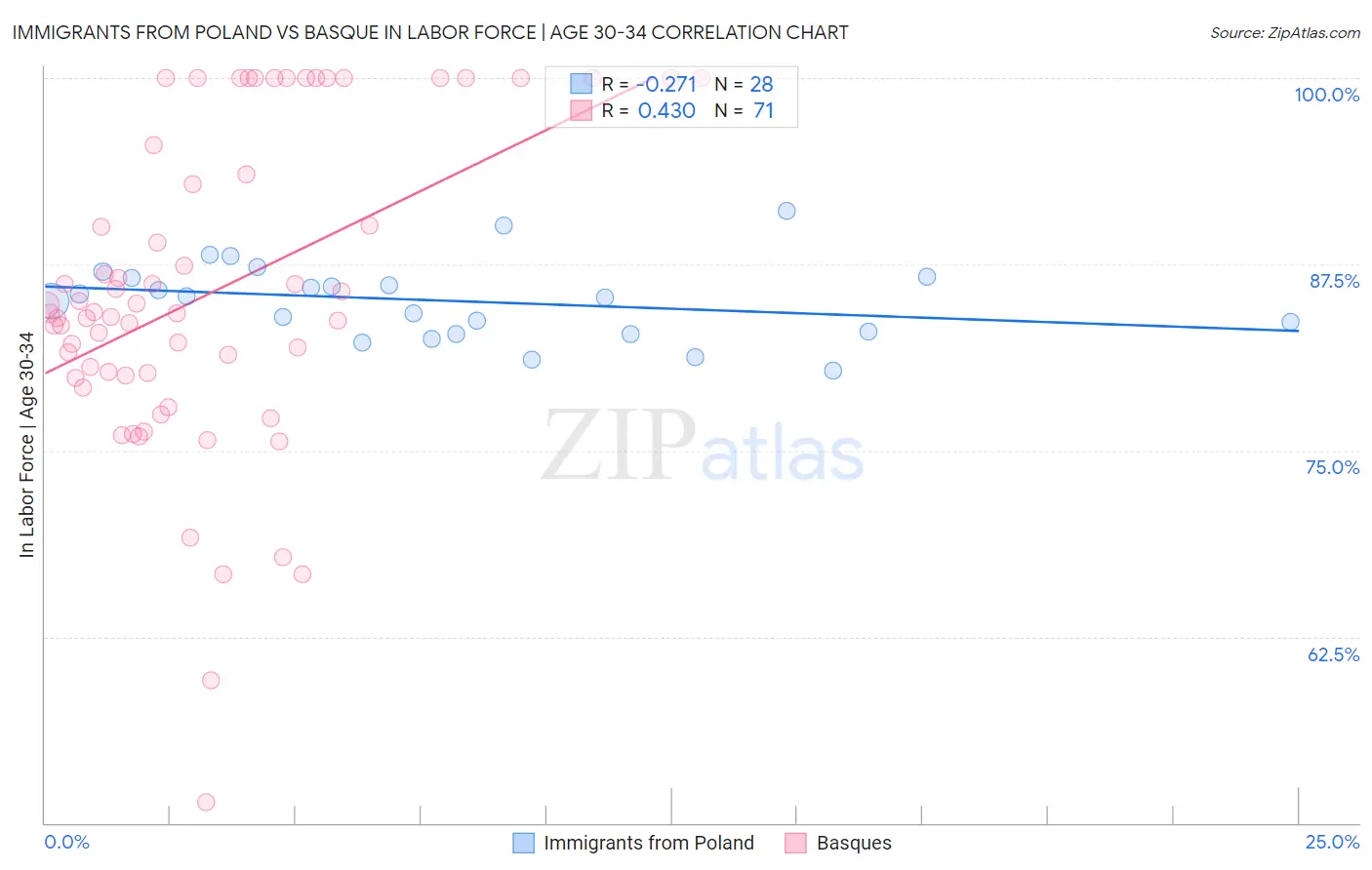 Immigrants from Poland vs Basque In Labor Force | Age 30-34