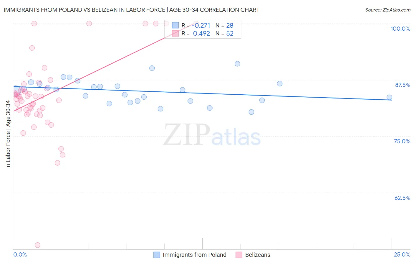 Immigrants from Poland vs Belizean In Labor Force | Age 30-34