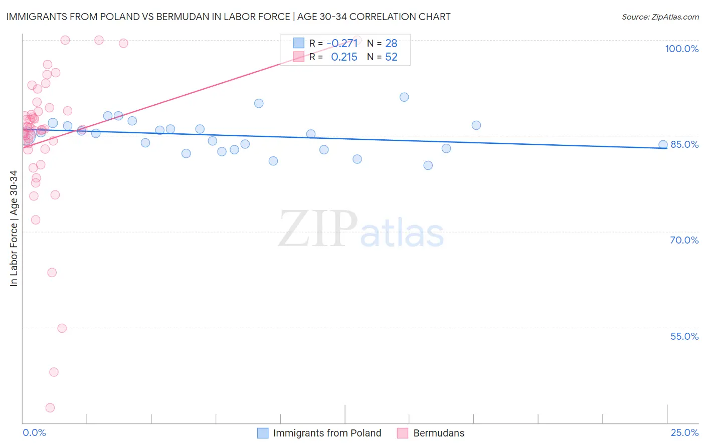 Immigrants from Poland vs Bermudan In Labor Force | Age 30-34