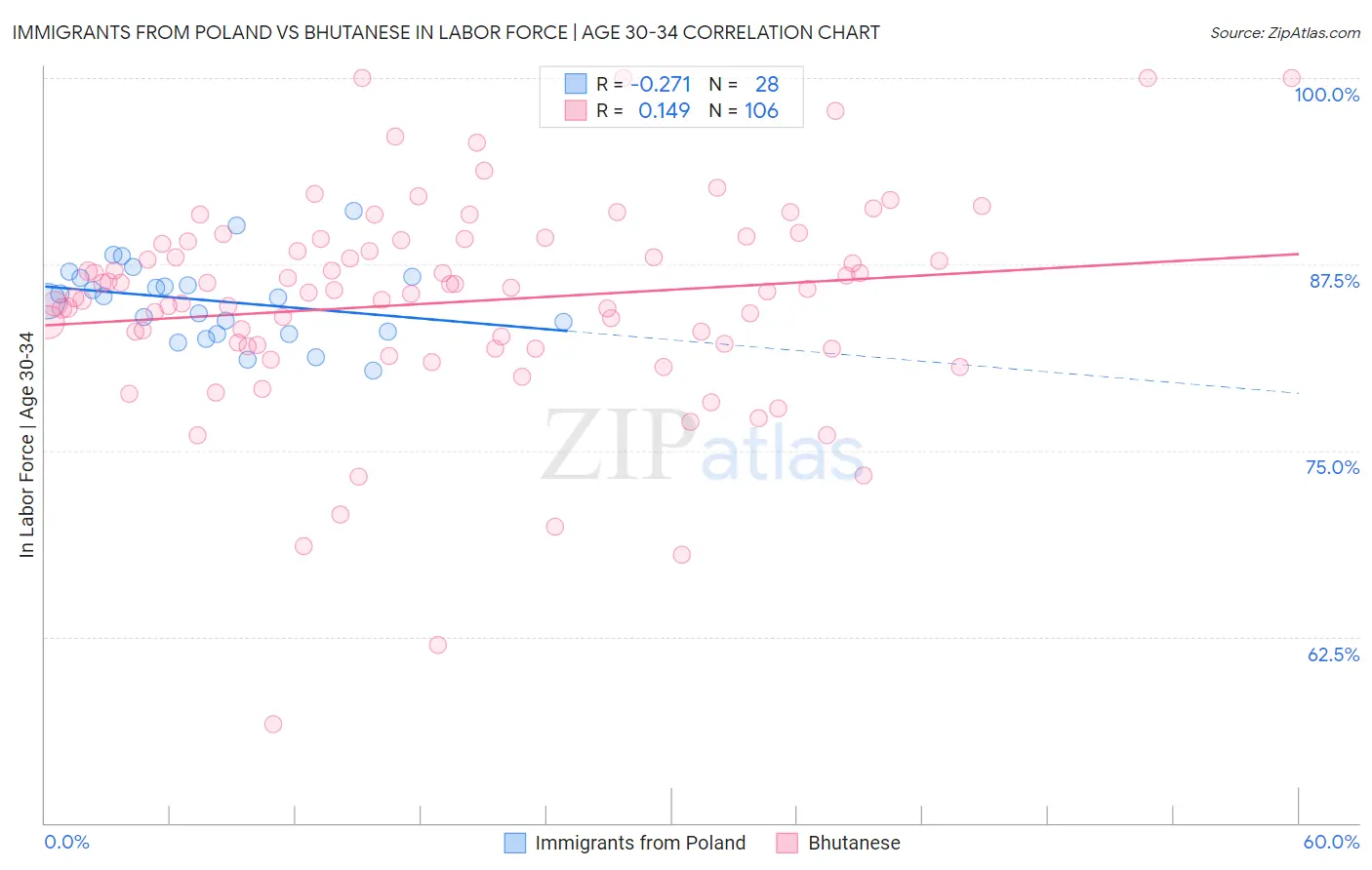 Immigrants from Poland vs Bhutanese In Labor Force | Age 30-34