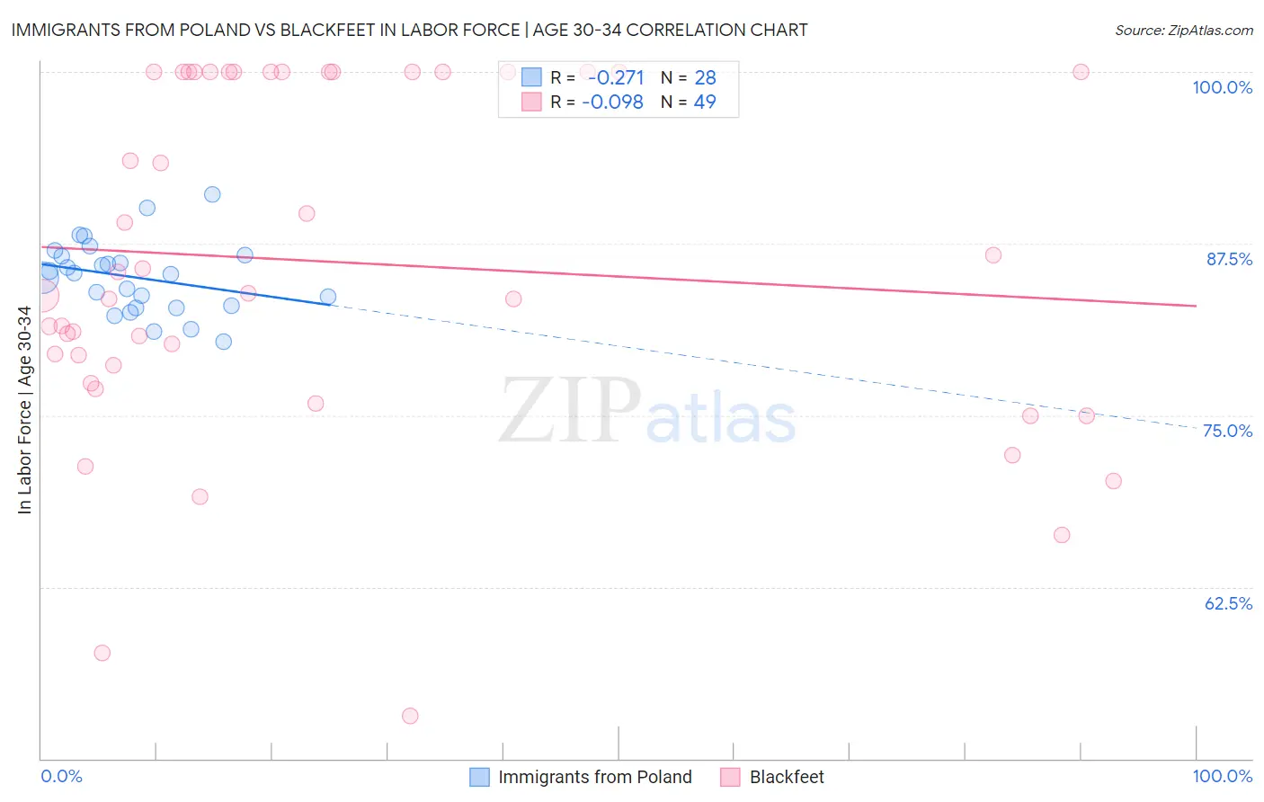 Immigrants from Poland vs Blackfeet In Labor Force | Age 30-34