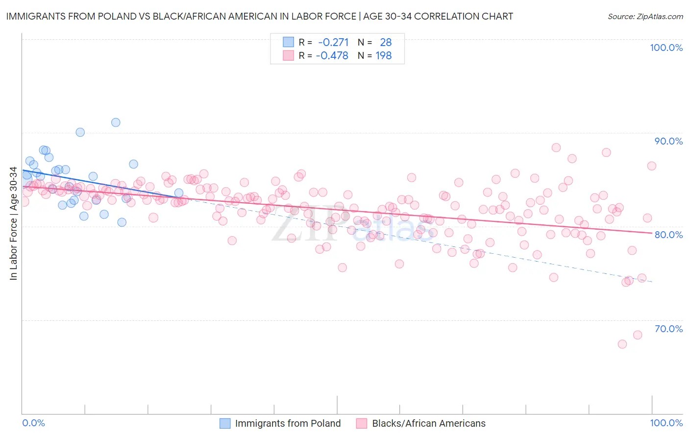 Immigrants from Poland vs Black/African American In Labor Force | Age 30-34