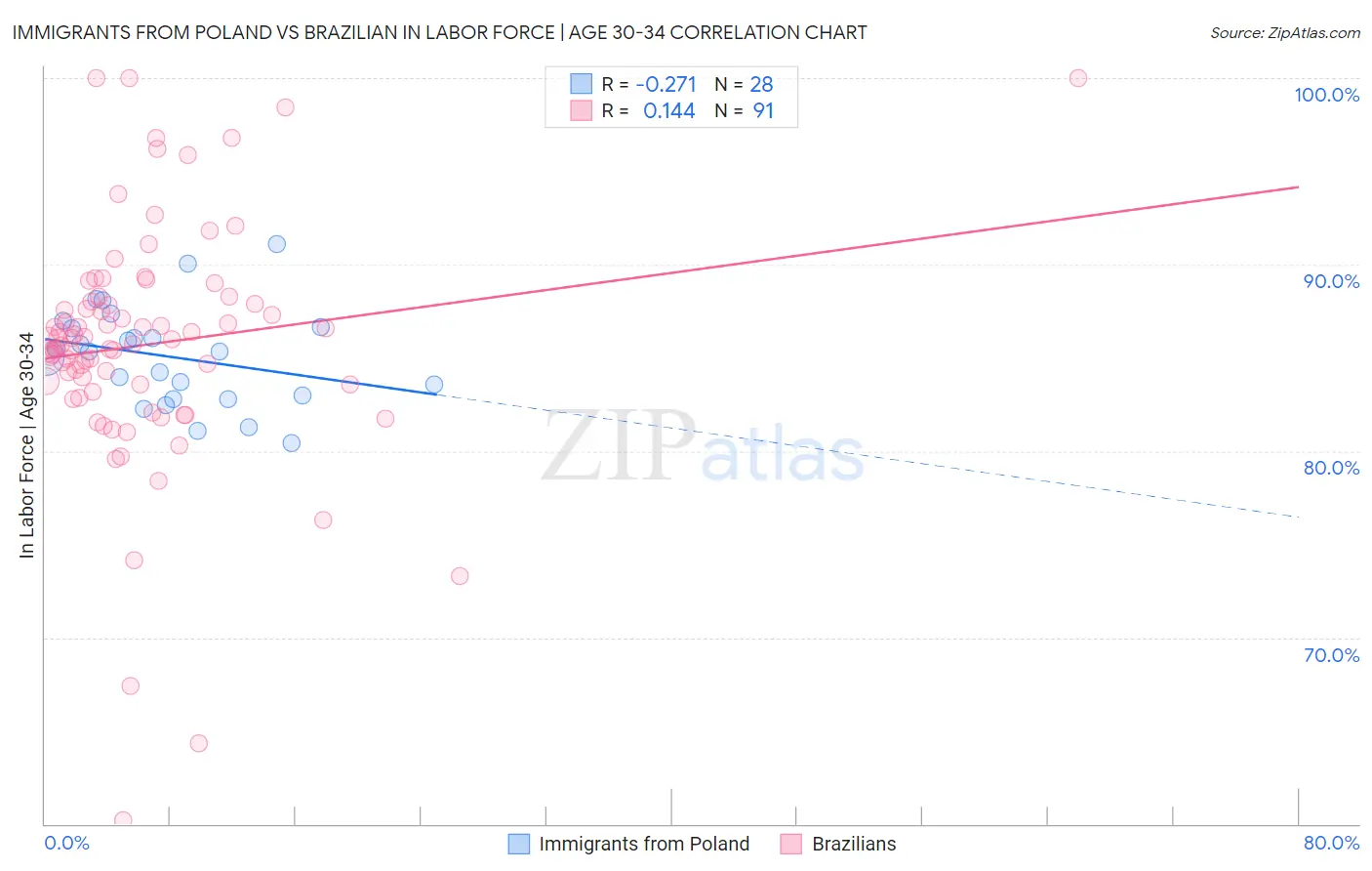 Immigrants from Poland vs Brazilian In Labor Force | Age 30-34