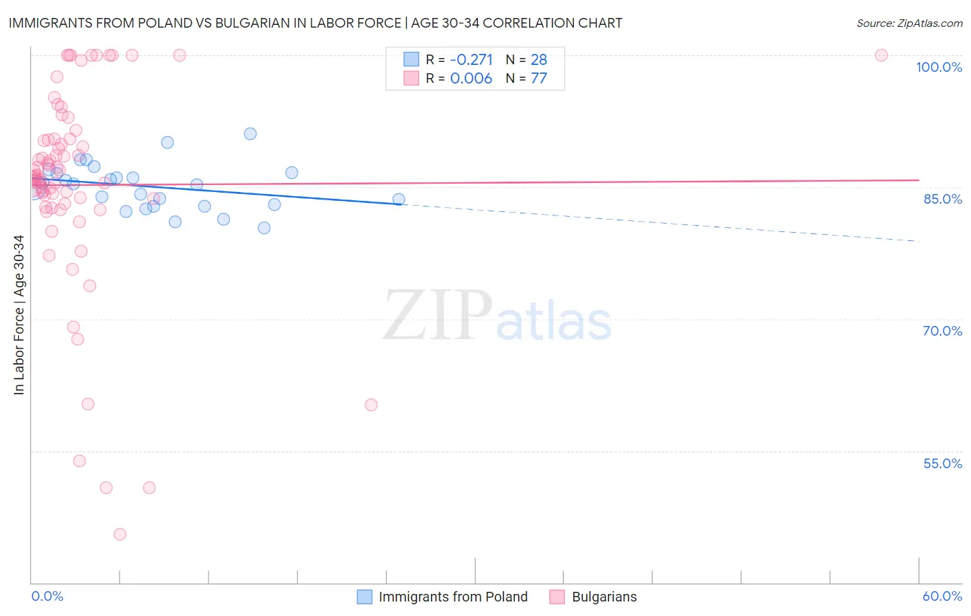 Immigrants from Poland vs Bulgarian In Labor Force | Age 30-34