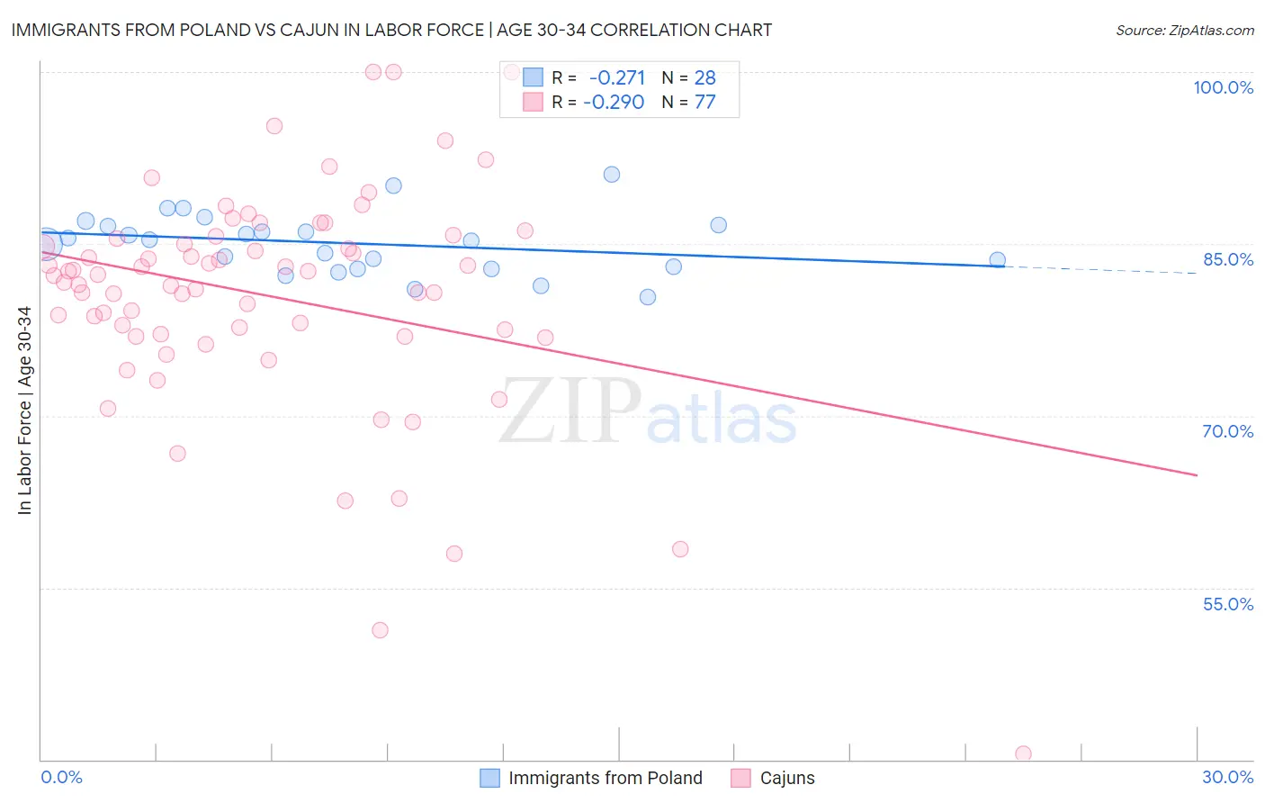 Immigrants from Poland vs Cajun In Labor Force | Age 30-34