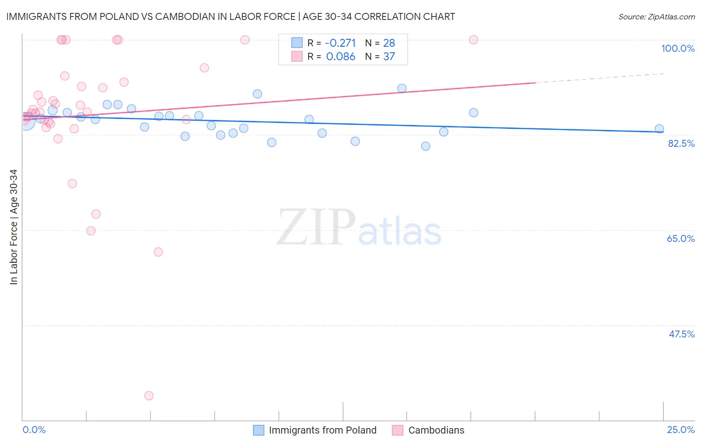Immigrants from Poland vs Cambodian In Labor Force | Age 30-34