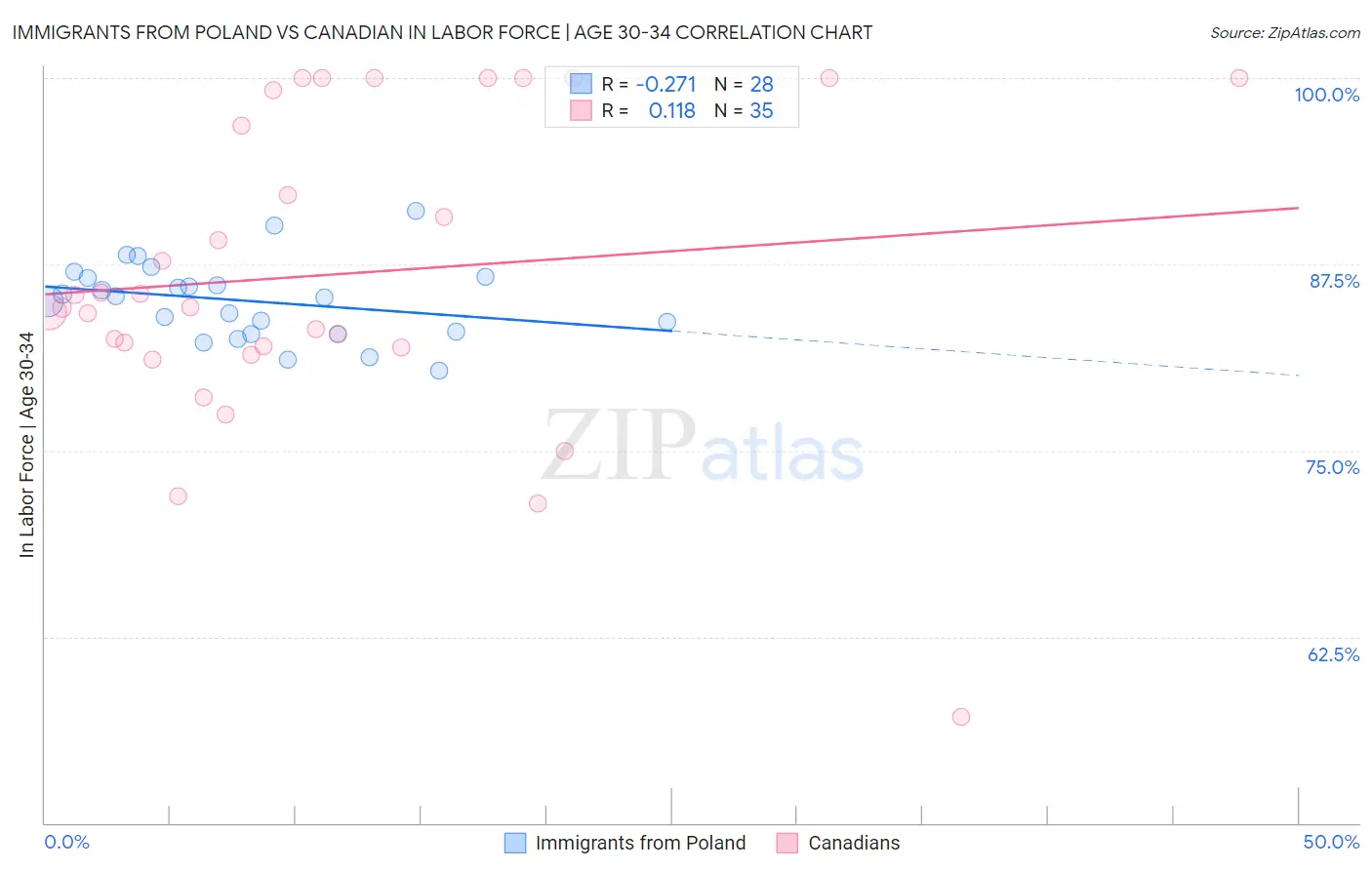 Immigrants from Poland vs Canadian In Labor Force | Age 30-34