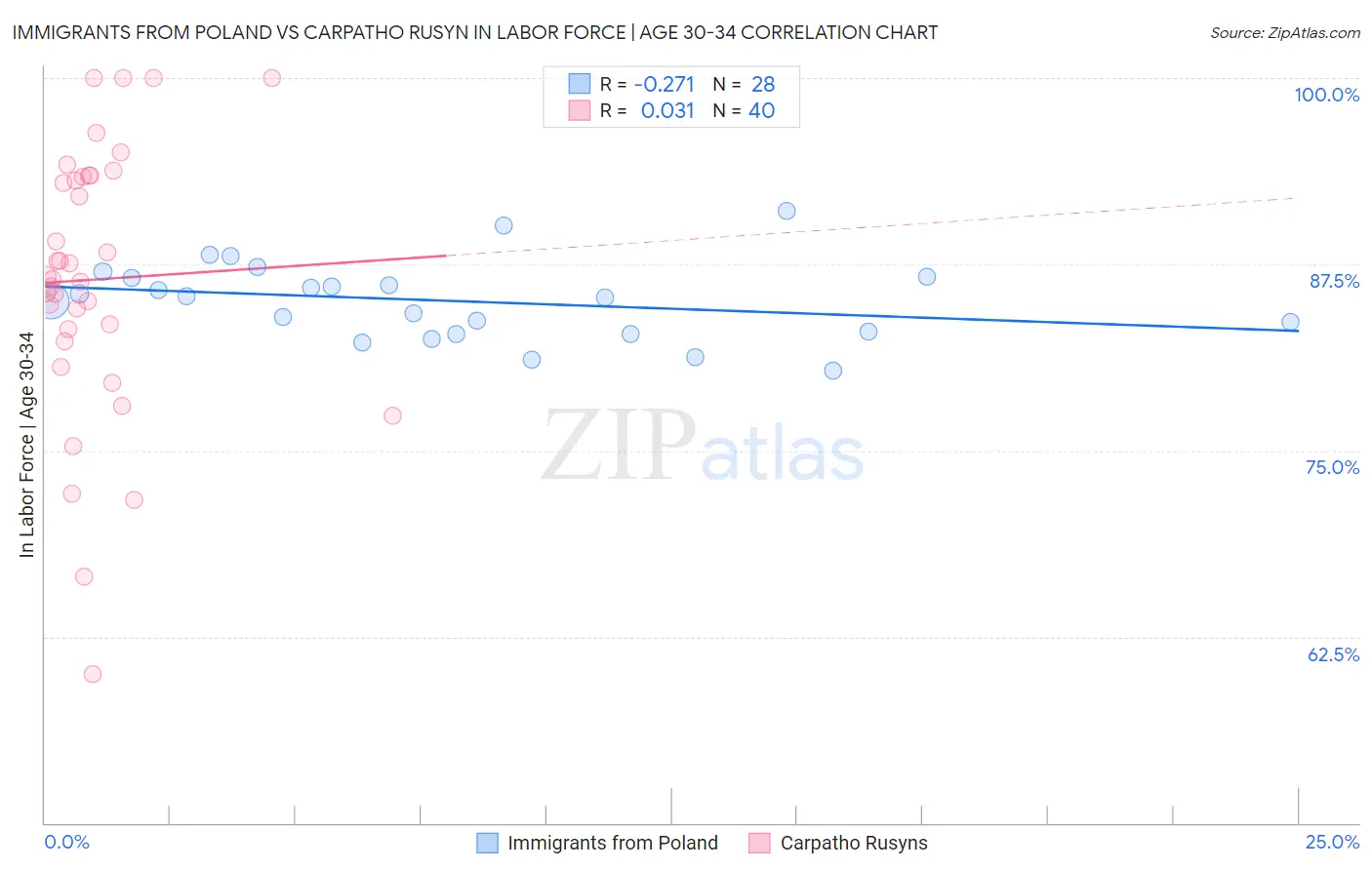 Immigrants from Poland vs Carpatho Rusyn In Labor Force | Age 30-34