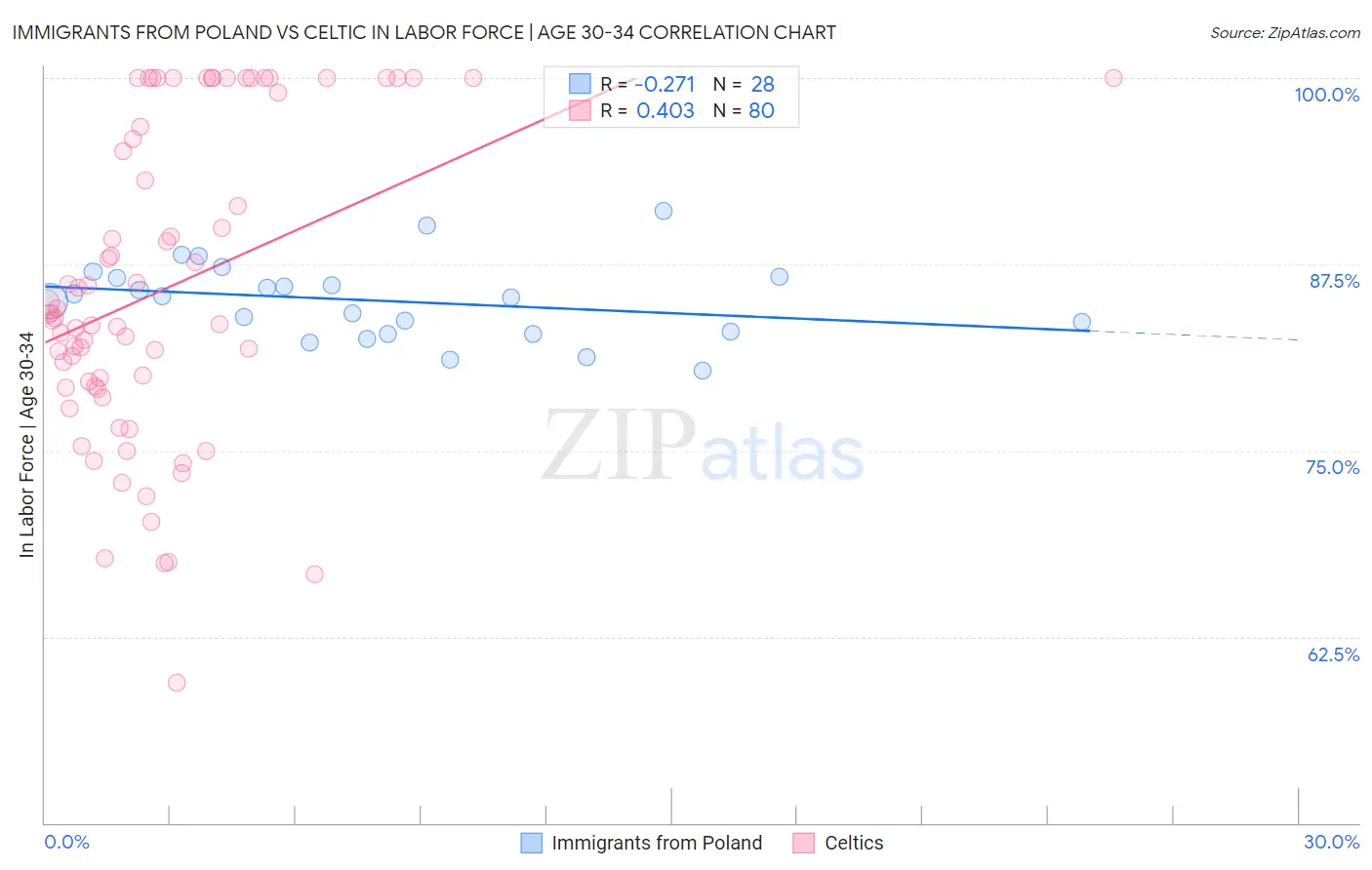 Immigrants from Poland vs Celtic In Labor Force | Age 30-34