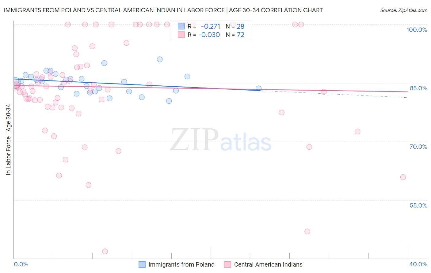 Immigrants from Poland vs Central American Indian In Labor Force | Age 30-34