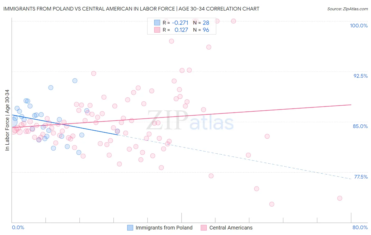 Immigrants from Poland vs Central American In Labor Force | Age 30-34