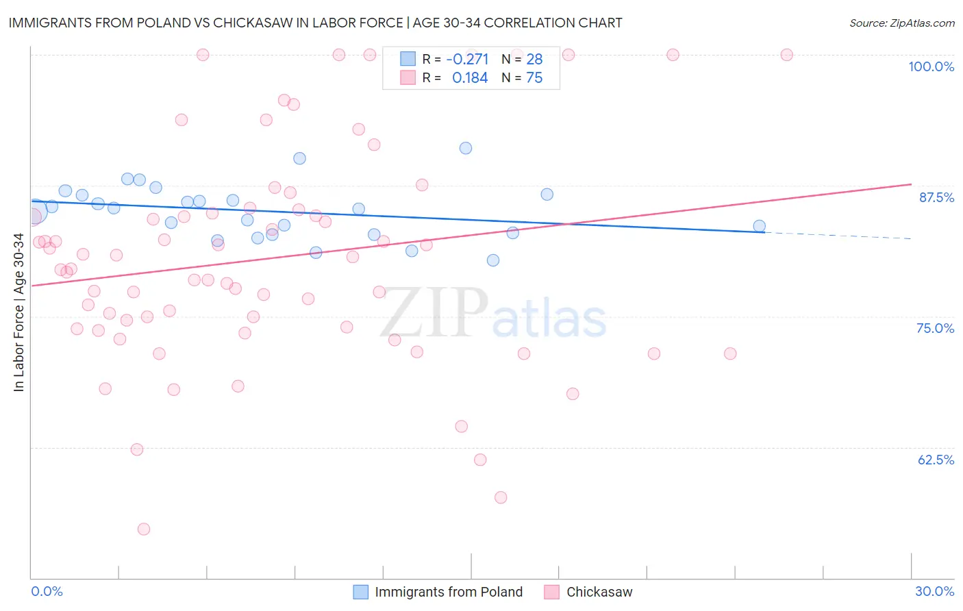 Immigrants from Poland vs Chickasaw In Labor Force | Age 30-34