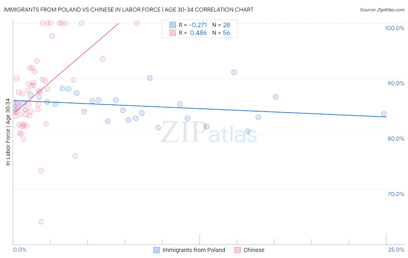 Immigrants from Poland vs Chinese In Labor Force | Age 30-34