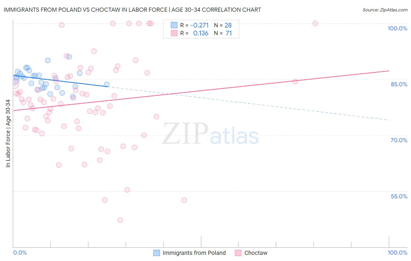 Immigrants from Poland vs Choctaw In Labor Force | Age 30-34