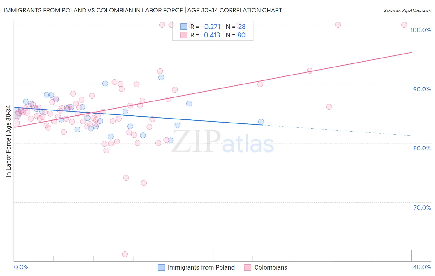 Immigrants from Poland vs Colombian In Labor Force | Age 30-34